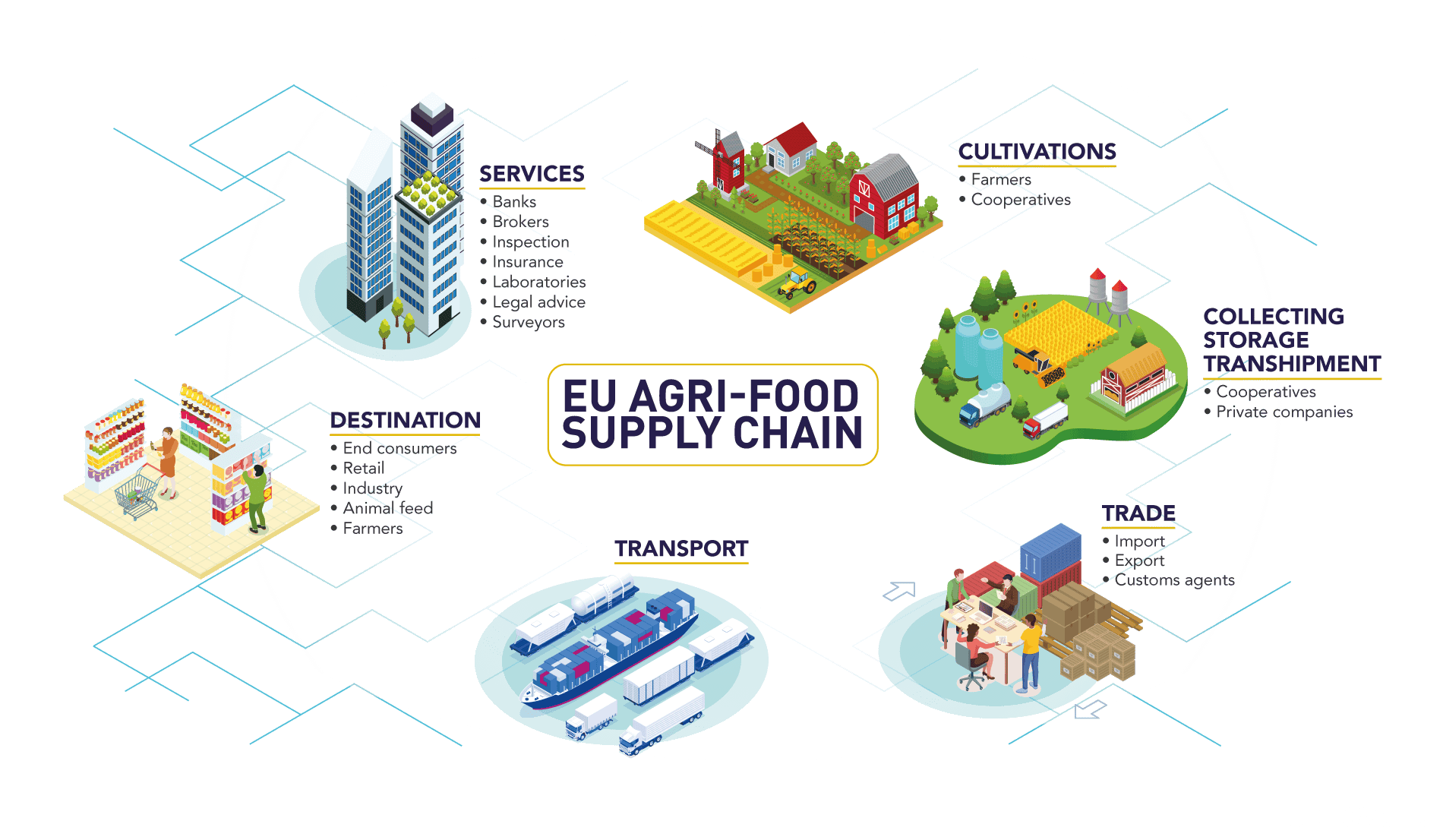 EU Agri-food Supply Chain
